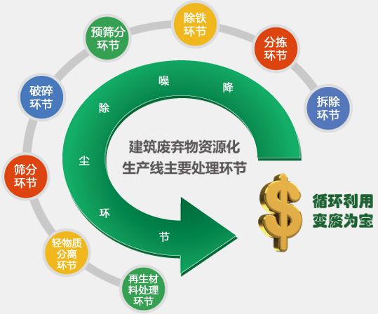 建筑廢棄物資源化生產線主要處理環節 建筑廢棄物資源化生產線主要處理環節