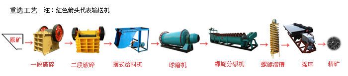 重選工藝 重選工藝