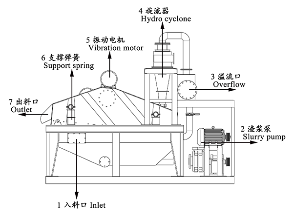 細沙回收脫水一體機工作原理 細沙回收脫水一體機工作原理