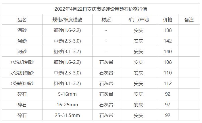 2022年4月22日安慶市場建設用砂石價格行情 2022年4月22日安慶市場建設用砂石價格行情