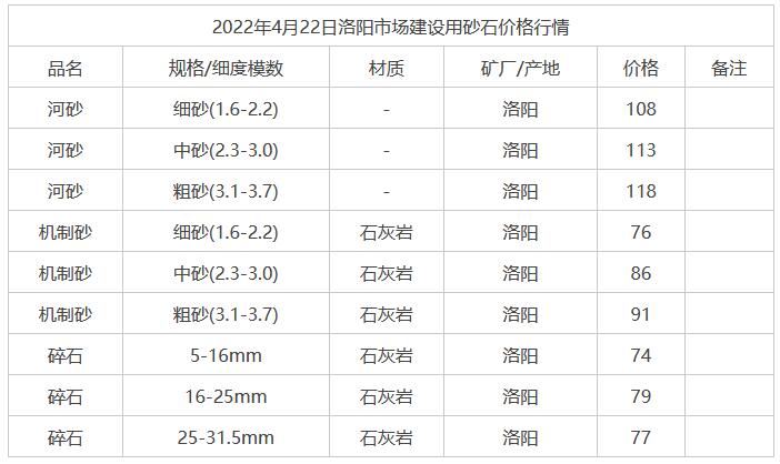 2022年4月22日洛陽市場建設用砂石價格行情 2022年4月22日洛陽市場建設用砂石價格行情